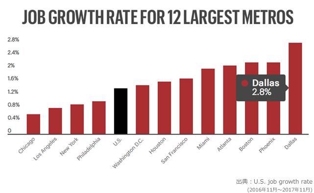 Dallasの雇用増加率　全米主要都市比較