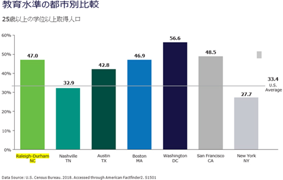 教育水準の都市別比較