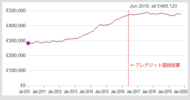 ロンドン全域平均物件価格