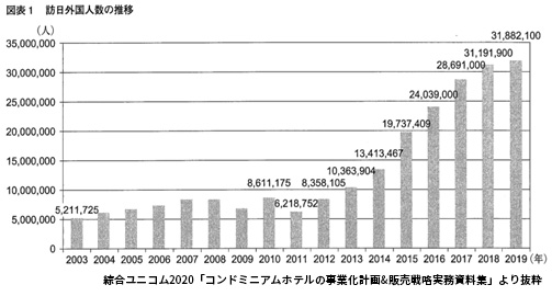 訪日外国人の推移