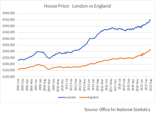 英国の不動産市場