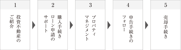 海外不動産コンサルティング