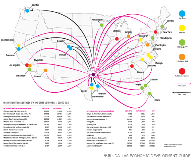 全米から人口が流入中