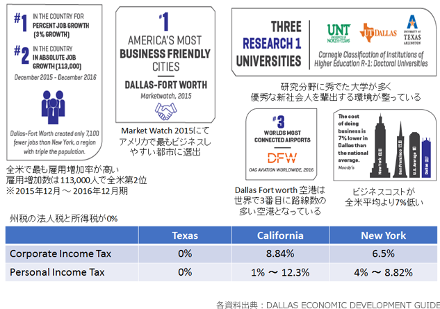 企業が集まりやすいビジネス環境