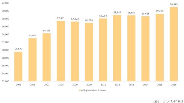 Arlingtonの平均世帯収入は上昇中