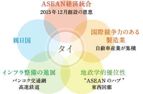 ●ASEAN 経済統合（2015 年12 月創設の恩恵）●国際競争力のある製造業（自動車産業が集積）●地政学的優位性（“ASEAN のハブ”、東西回廊）●インフラ整備の進展（バンコク交通網、高速鉄道）●親日国